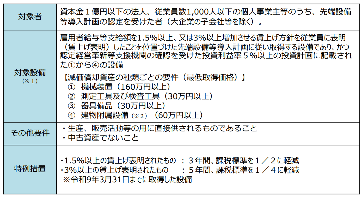 税制支援対象の表