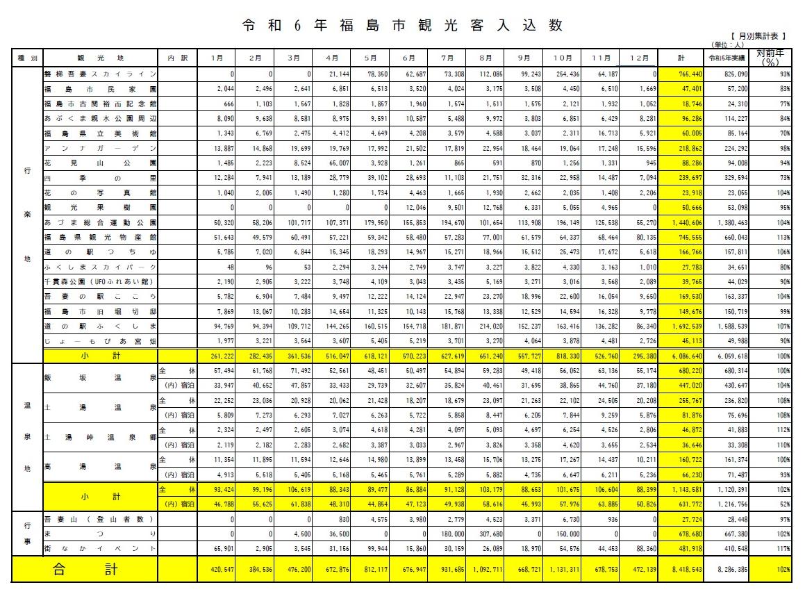 令和6年福島市観光客入込数