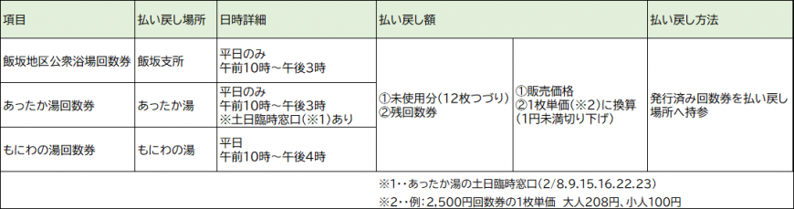 回数券払い戻しの詳細表