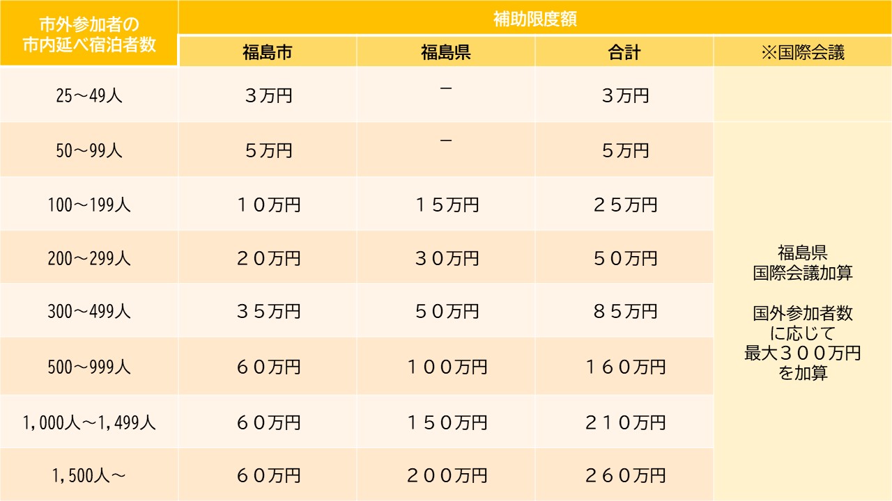 補助金限度額の表