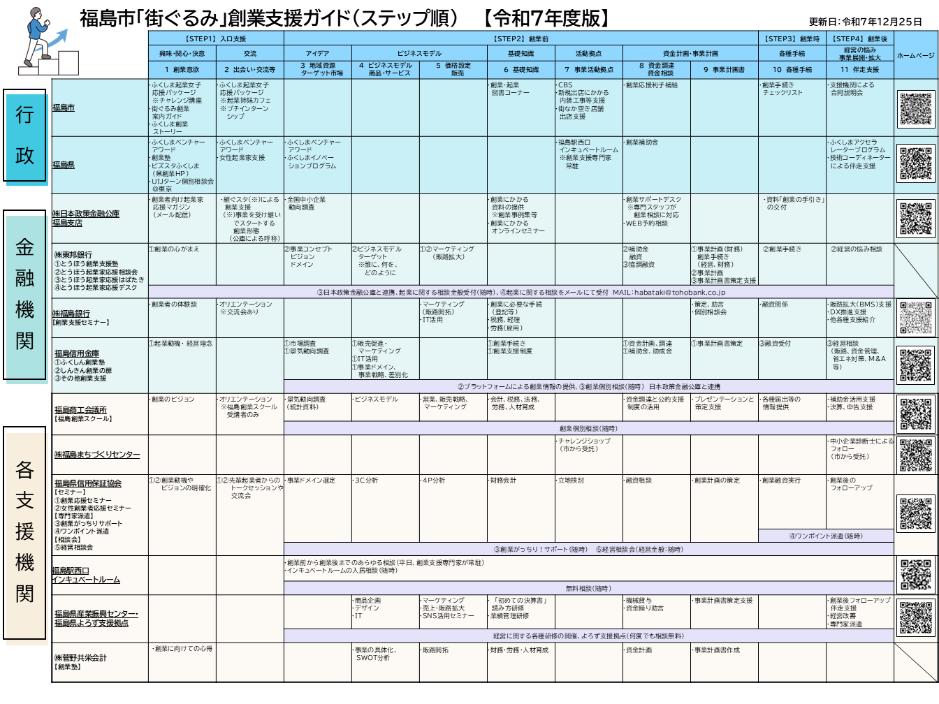 令和７年度福島市「街ぐるみ」創業支援ガイド「ステップ順」
