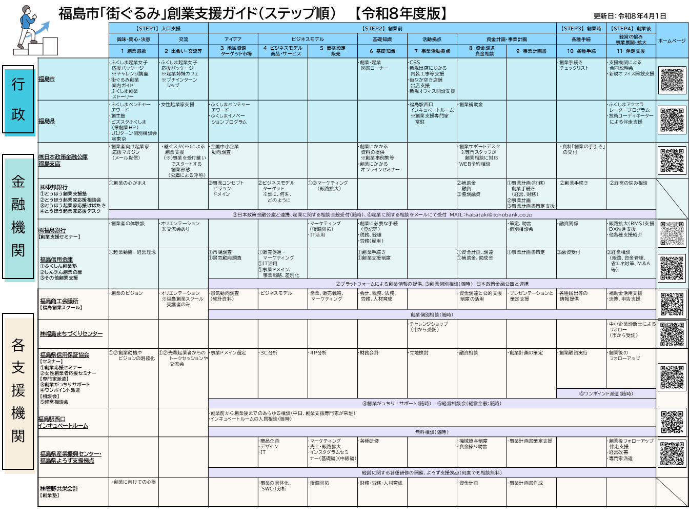 令和8年度福島市「街ぐるみ」創業支援ガイド「ステップ順」