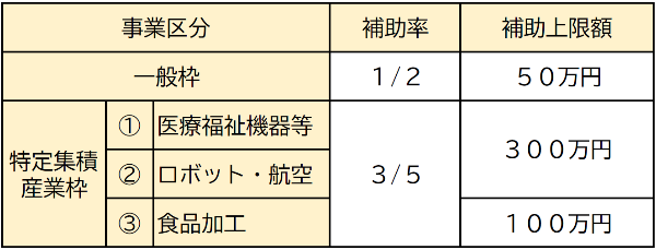 補助率と上限額の表