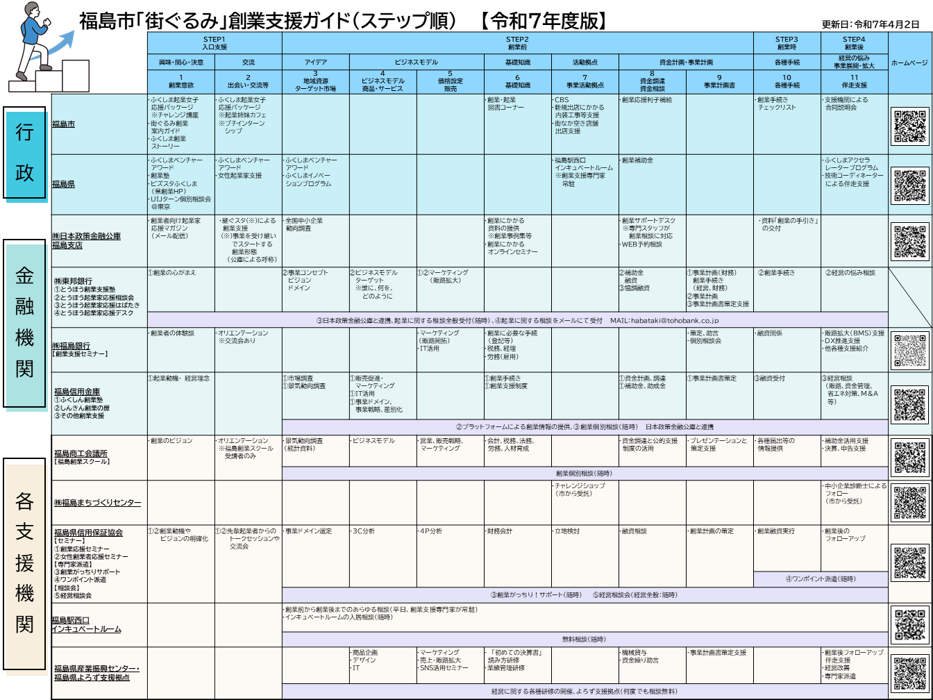 福島市街ぐるみ創業支援ガイド　ステップ順