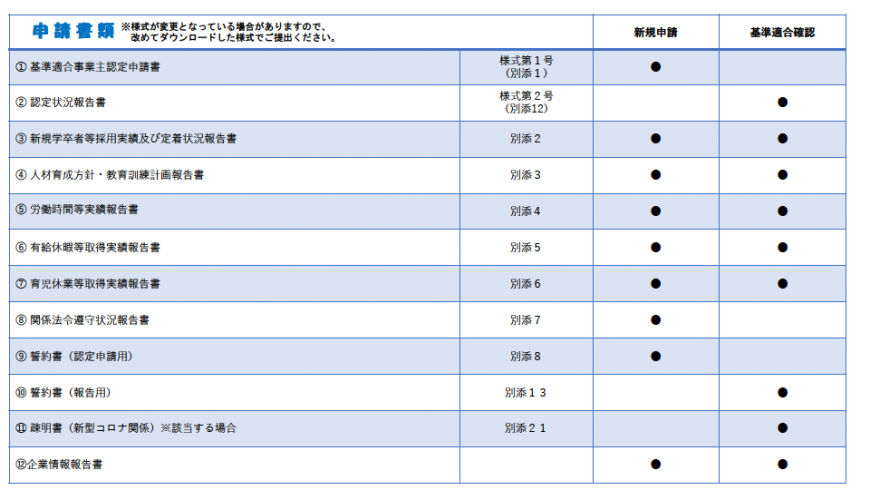 認定申請・基準適合確認に必要な様式及び添付書類一覧