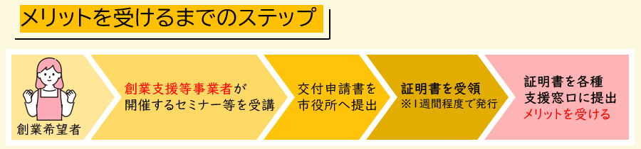 特定創業支援等事業のメリットを受けるまでのステップ