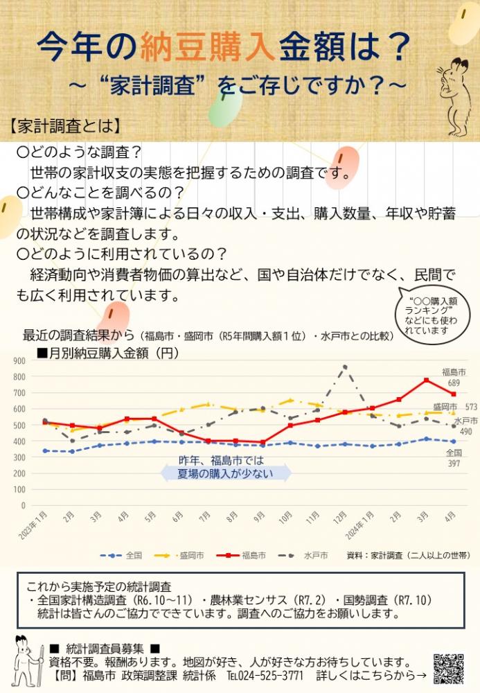 家計調査チラシ（福島市の納豆購入額の推移）