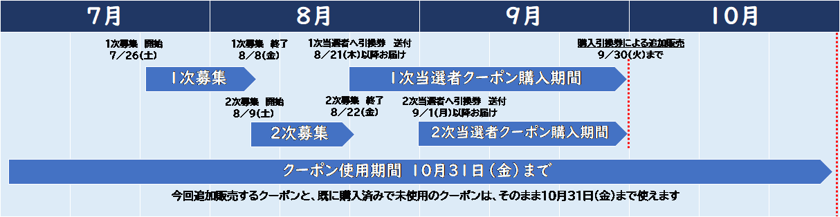 fukushima-p-coupon-schedule
