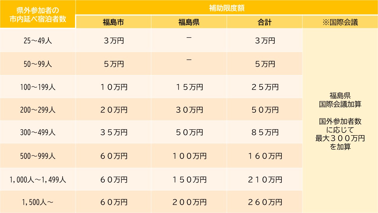 補助金限度額の表