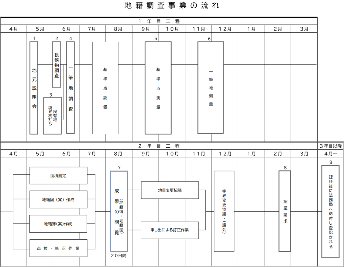 地籍調査事業の流れ