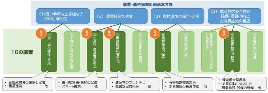 基本方針に基づく10の施策の図