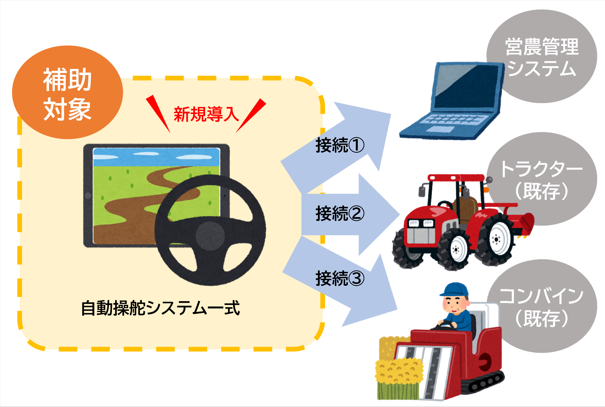 補助対象例その１　自動操舵システム