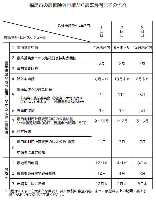 除外の流れの表
