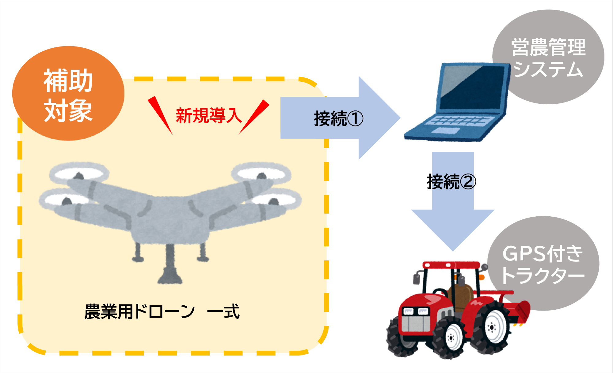 補助対象例その2　農業用ドローン