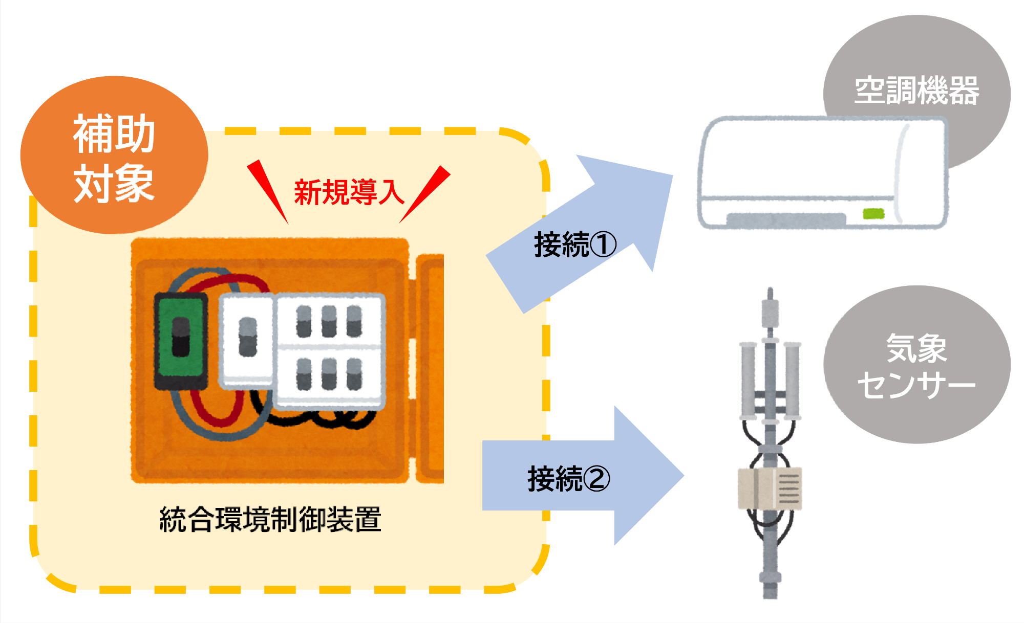 補助対象例その3　統合環境制御装置