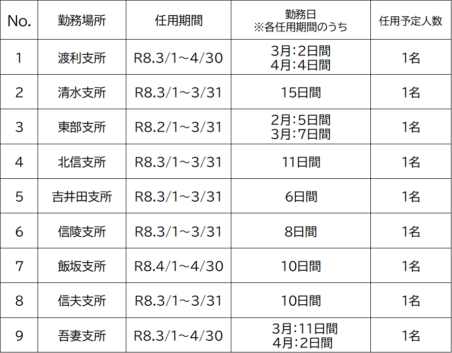 各勤務場所における任用期間・勤務日・任用予定人数について