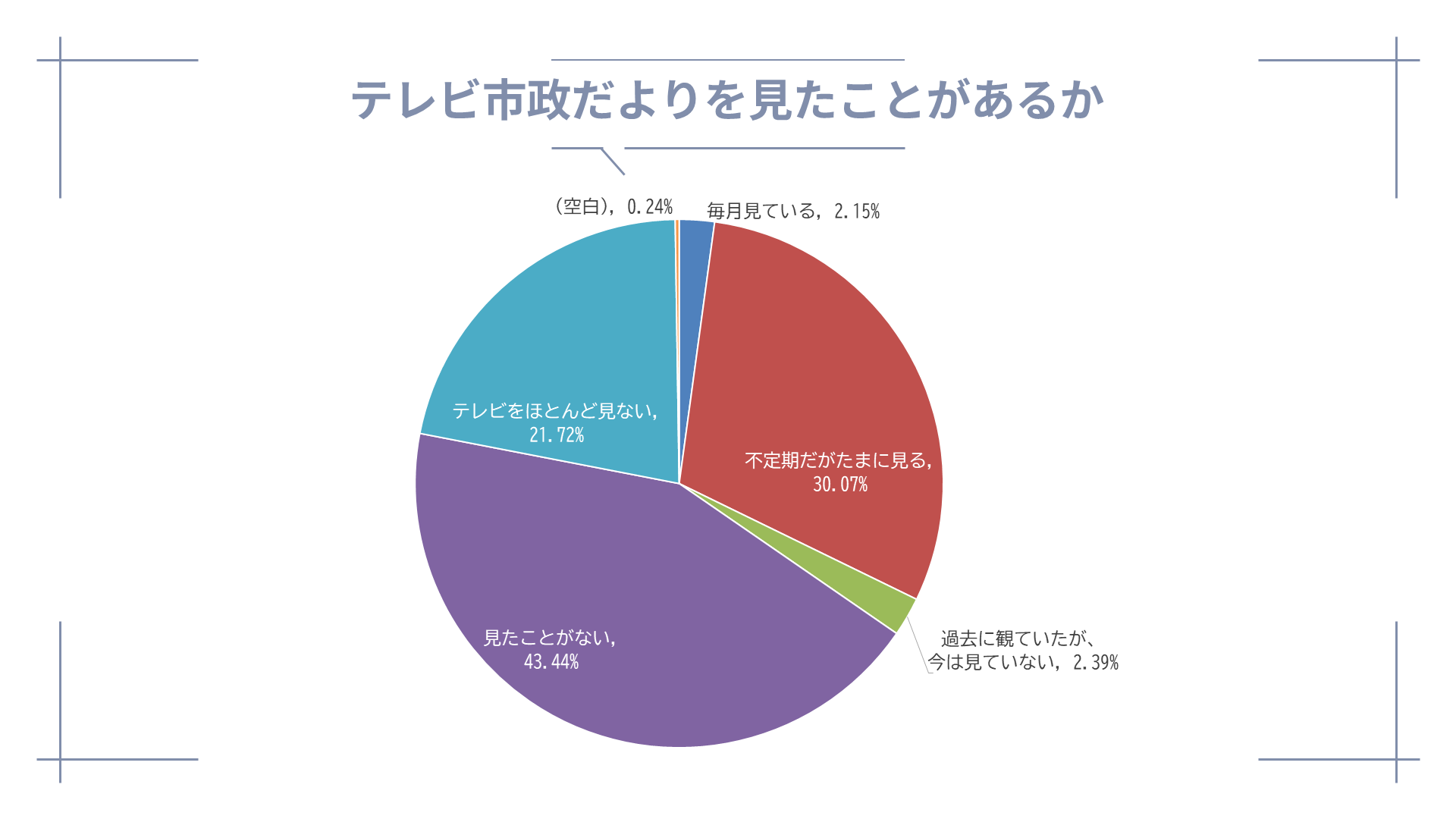 テレビ市政だよりを見たことがあるか