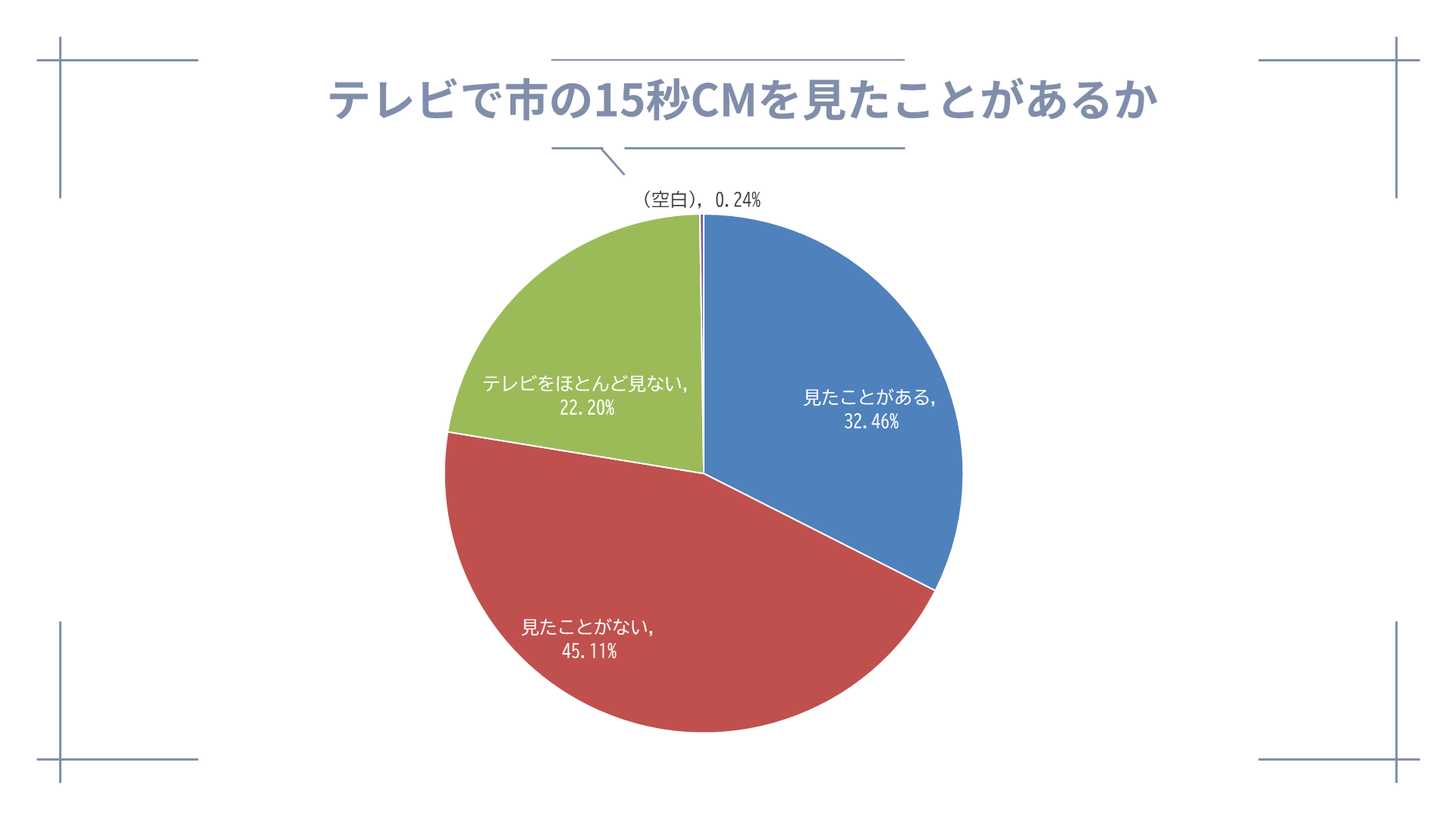 テレビ15秒CMを見たことがあるか