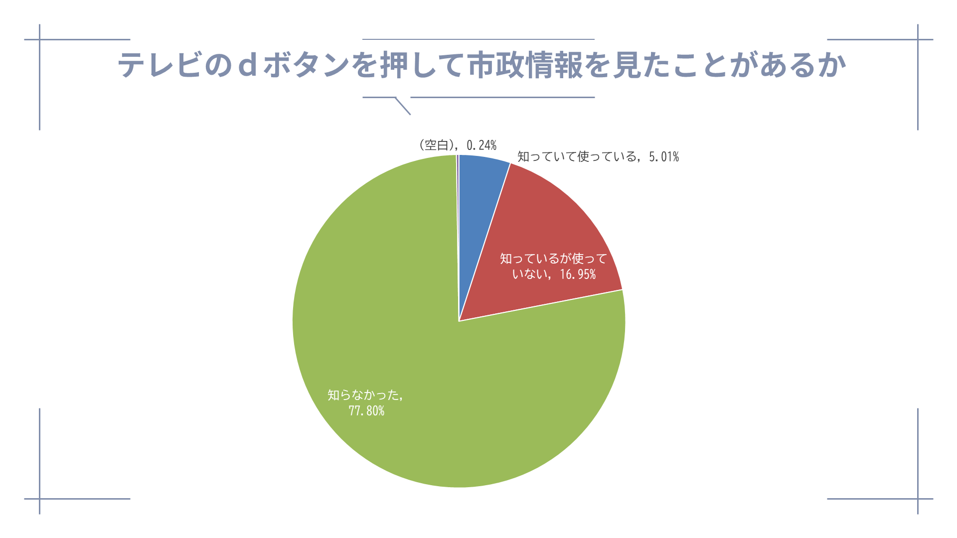 テレビdボタンで市政情報を見たことがあるか