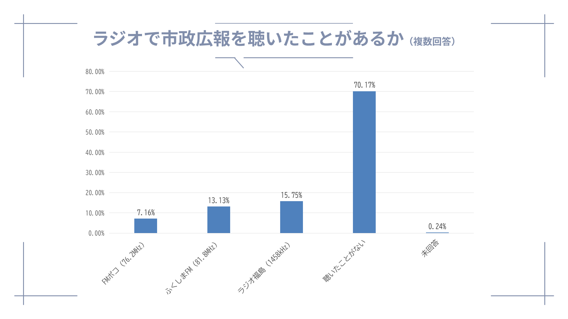 ラジオで市政広報を聴いたことがあるか