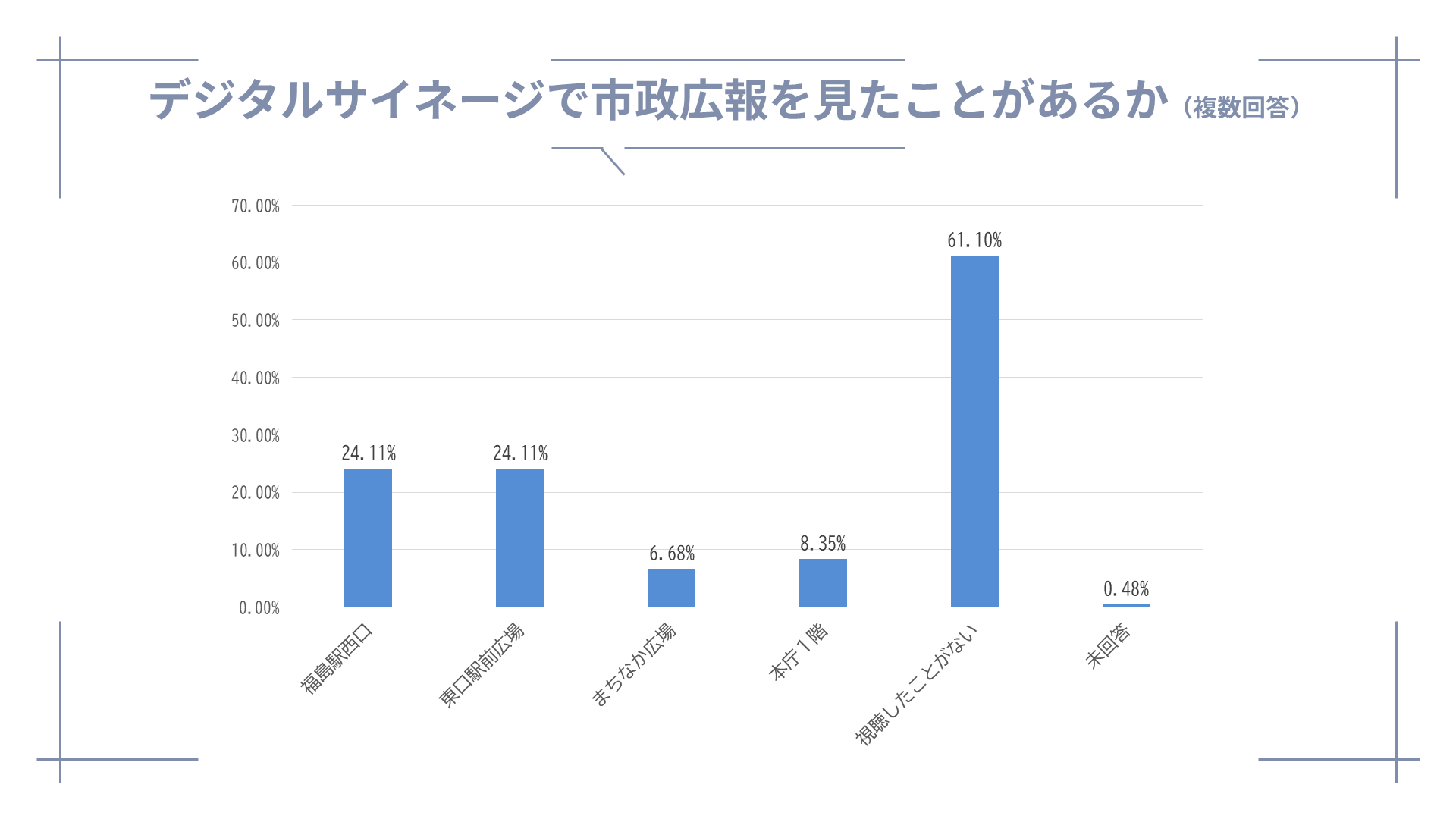 デジタルサイネージで市政広報を見たことがあるか