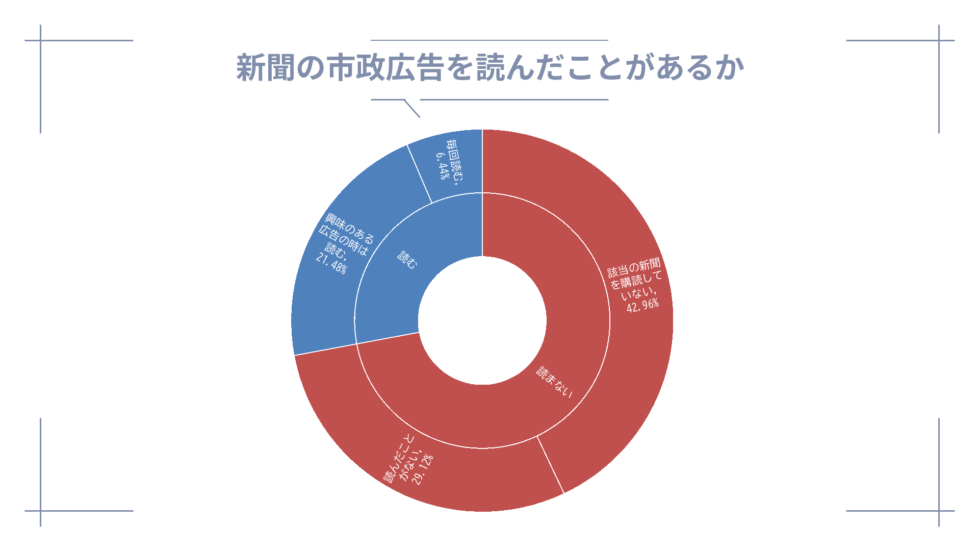 新聞の市政広報を読んだことがあるか