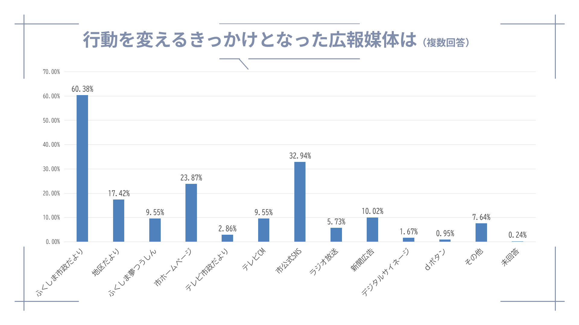 行動を変えるきっかけとなった広報媒体はありますか