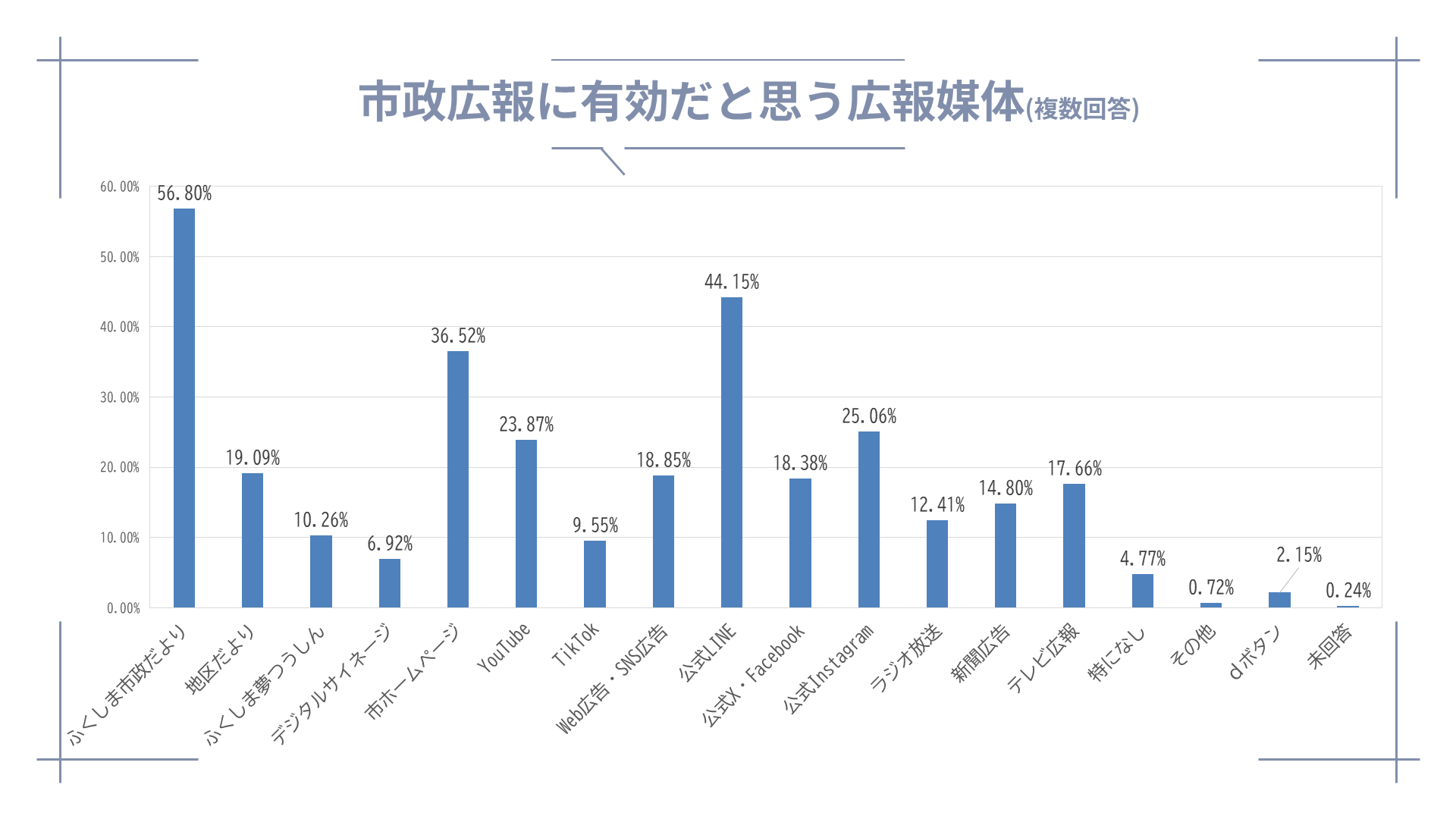 市政広報に有効だと思う広報媒体
