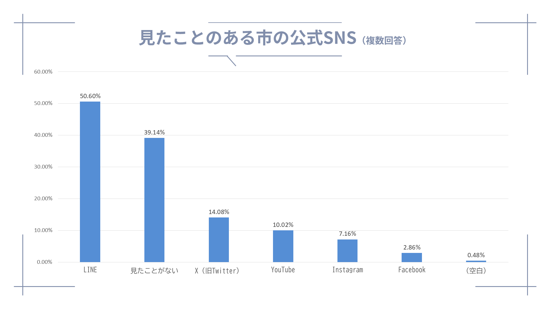 見たことのある市の公式SNS