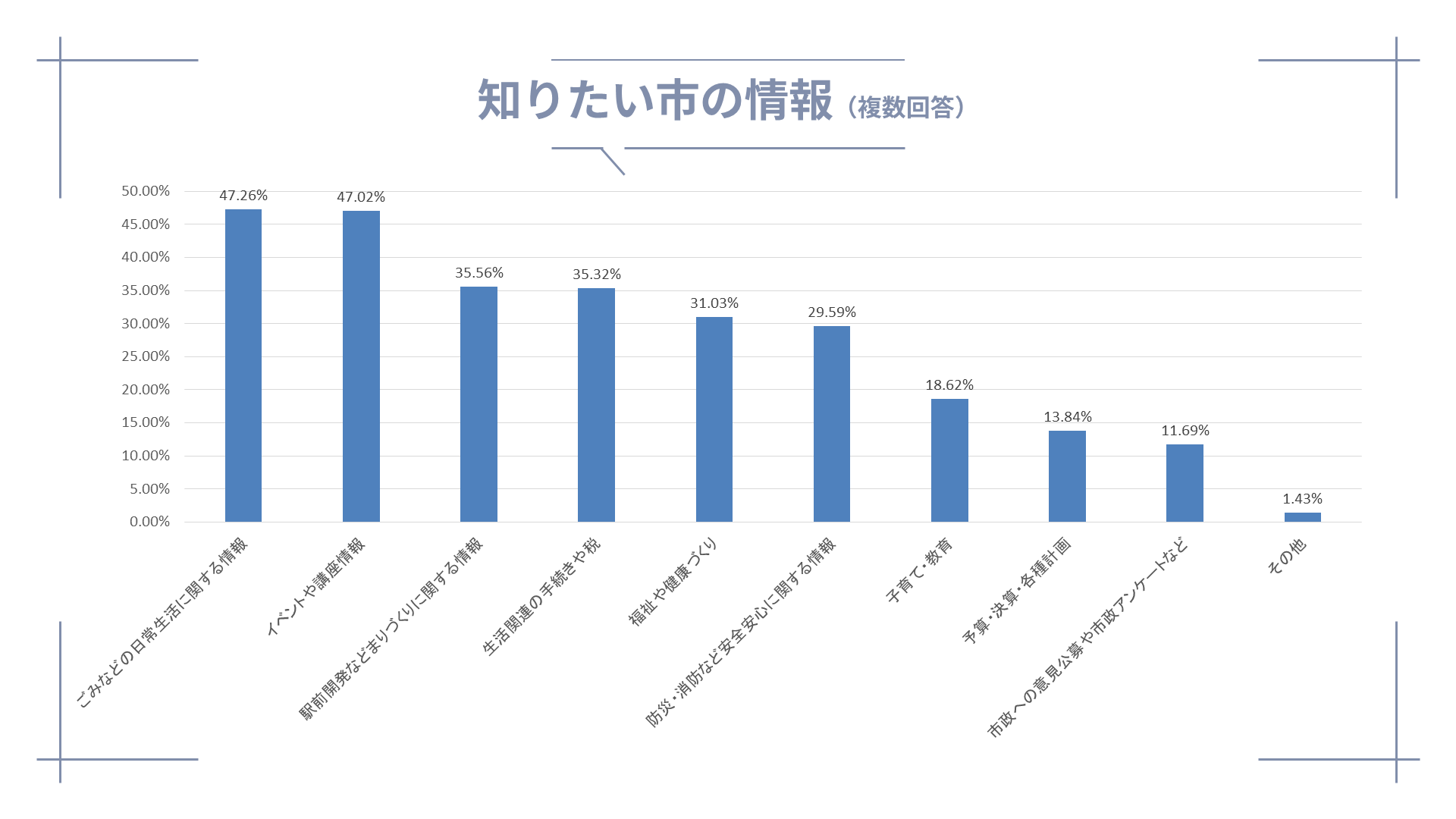 知りたい市の情報