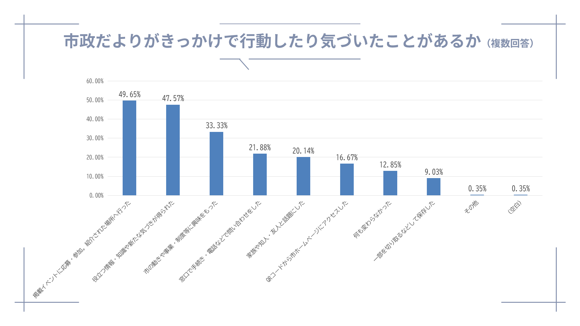 市政だよりがきっかけで行動したり気づいたことがあるか