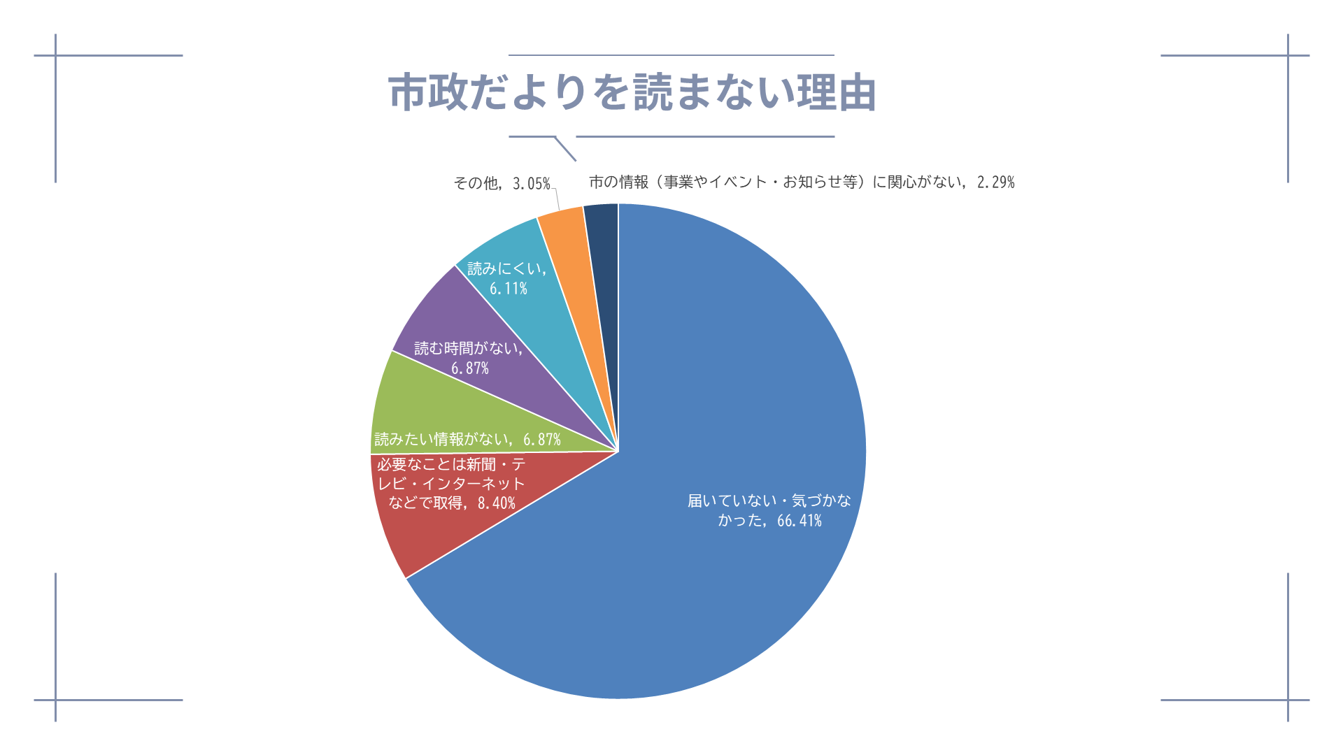 市政だよりを読まない理由
