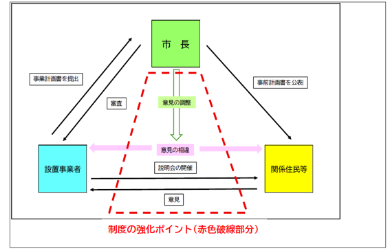 条例の構成