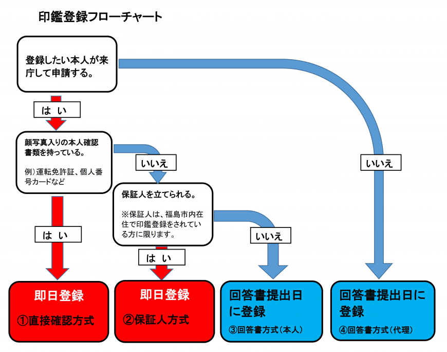 印鑑登録フローチャート
