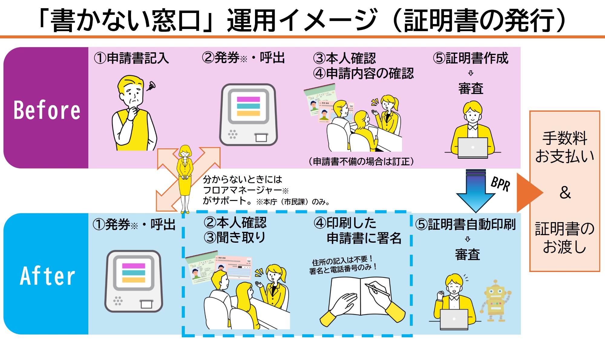 「書かない窓口」運用イメージ（証明書の発行）