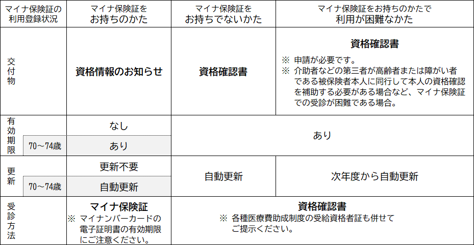 マイナ保険証の利用登録状況に応じて、交付されるものが異なります。