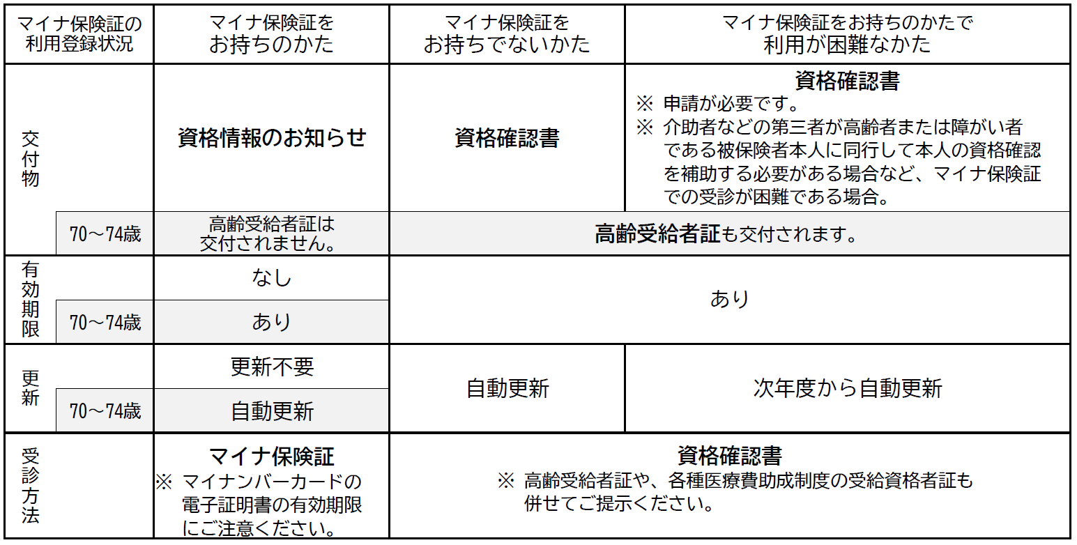 マイナ保険証の利用登録状況に応じて、交付されるものが異なります。