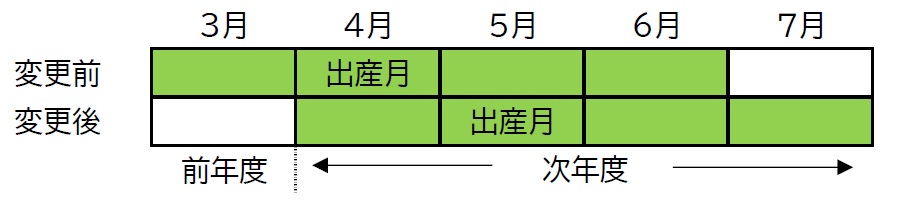 例：4月30日出産予定で届け出ていたが、5月1日に出産した場合のイメージ図