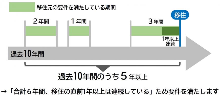 移住元の要件を満たしている期間