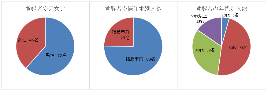 R8マリサポ登録者グラフ
