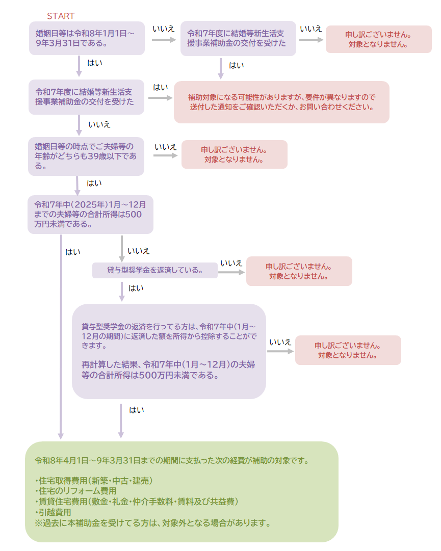 結婚等新生活支援事業補助金フローチャート