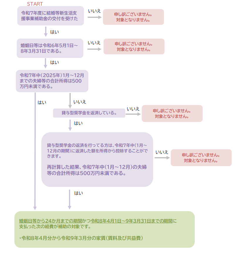 フローチャート（継続者用）