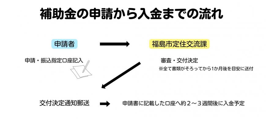 移住引越支援金補助金の流れ