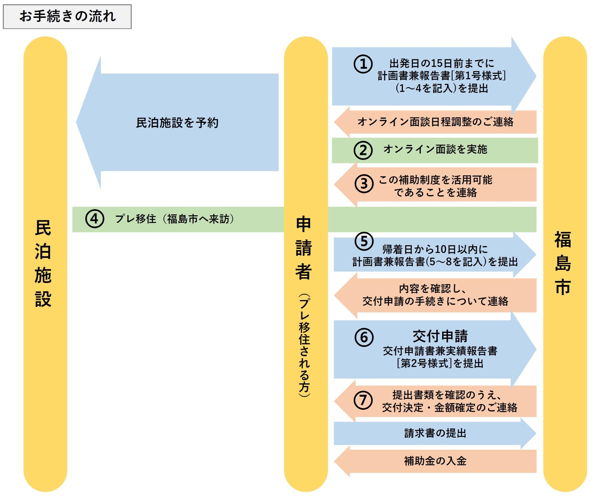 プレ移住申請の流れ