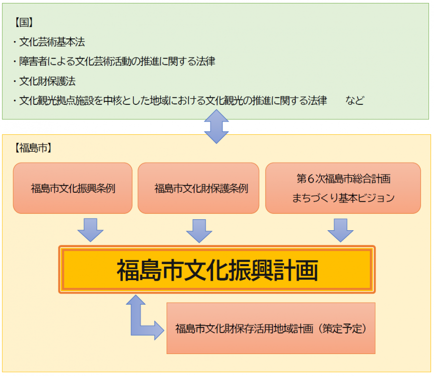 関連する法律・計画について