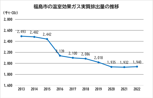 福島市の温室効果ガス実質排出量推移