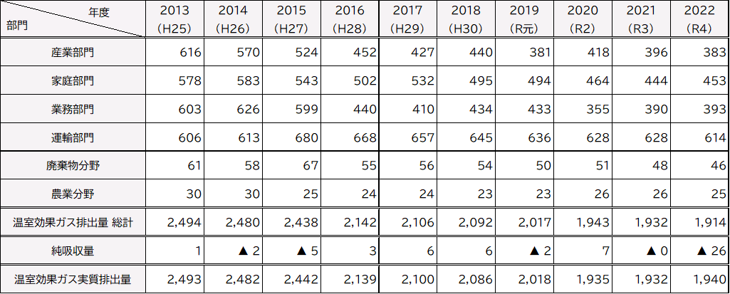 部門別の温室効果ガス排出量