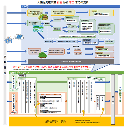 太陽光発電事業計画から着工までの流れ