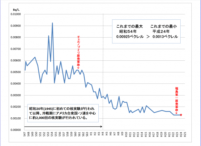 福島市水道水におけるストロンチウム90データの推移表