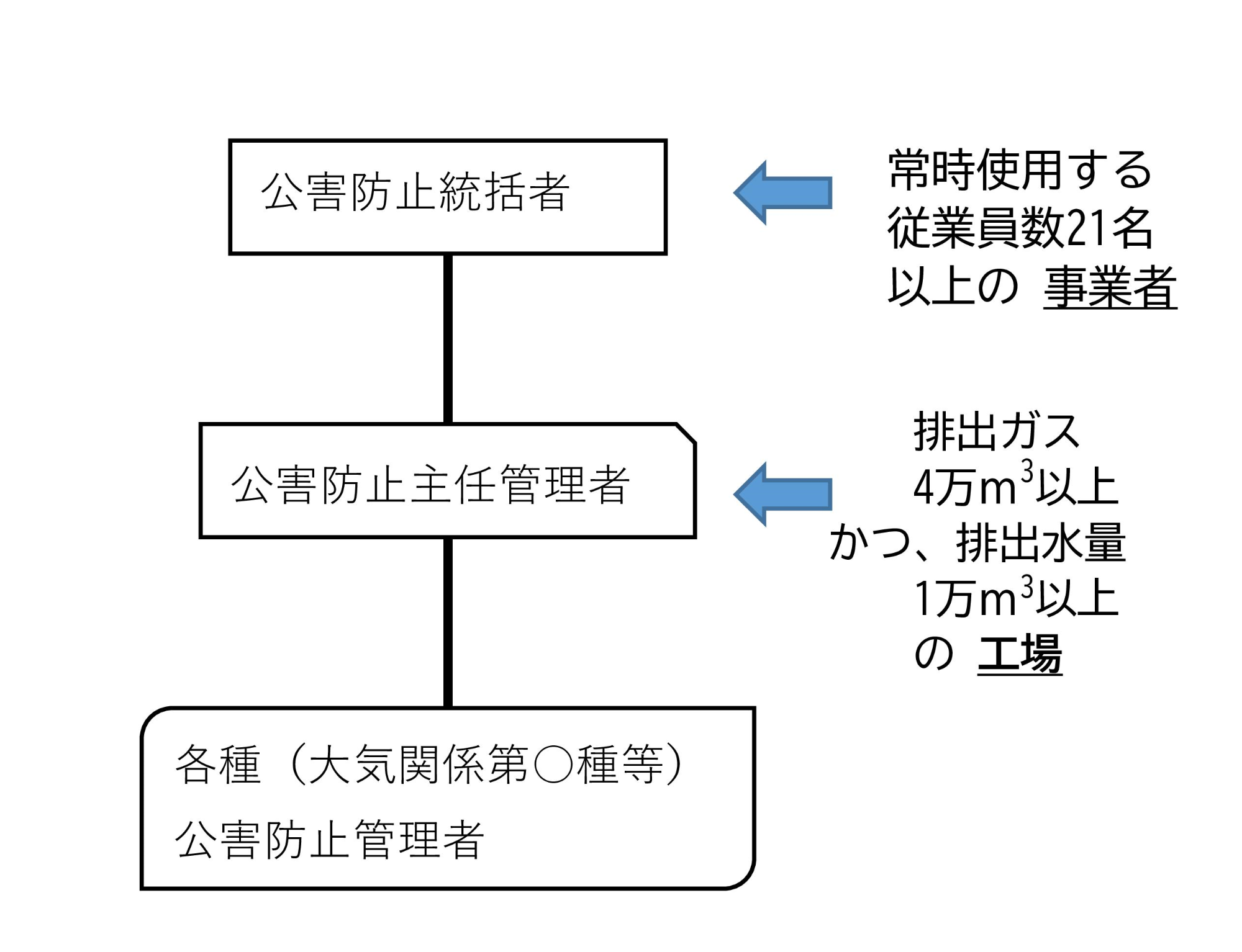 公害防止組織の概要図